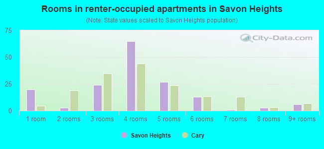 Rooms in renter-occupied apartments in Savon Heights