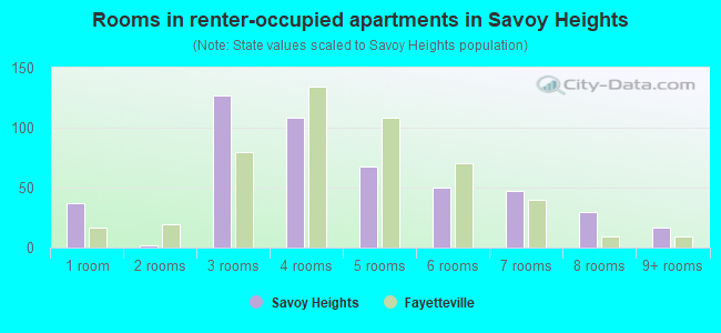 Rooms in renter-occupied apartments in Savoy Heights