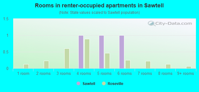 Rooms in renter-occupied apartments in Sawtell