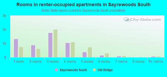 Rooms in renter-occupied apartments in Sayrewoods South