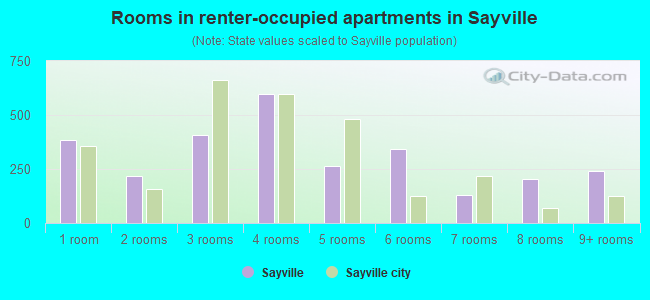 Rooms in renter-occupied apartments in Sayville
