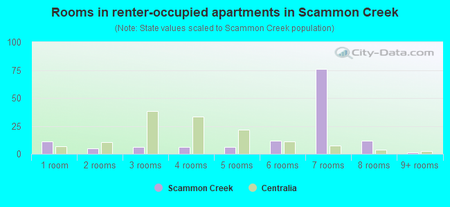 Rooms in renter-occupied apartments in Scammon Creek