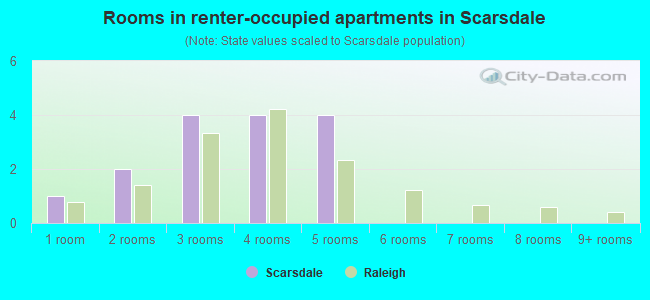 Rooms in renter-occupied apartments in Scarsdale