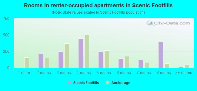 Rooms in renter-occupied apartments in Scenic Footfills
