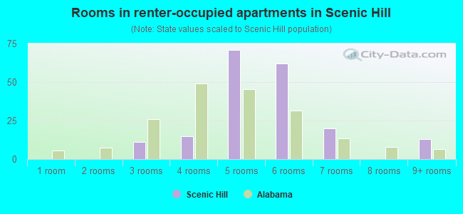 Rooms in renter-occupied apartments in Scenic Hill