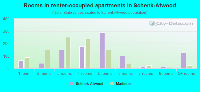 Rooms in renter-occupied apartments in Schenk-Atwood