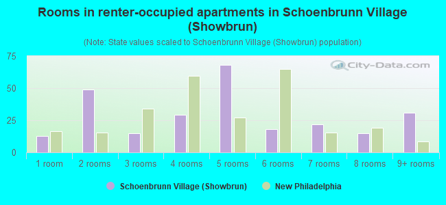 Rooms in renter-occupied apartments in Schoenbrunn Village (Showbrun)