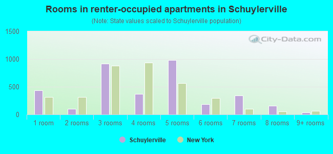 Rooms in renter-occupied apartments in Schuylerville