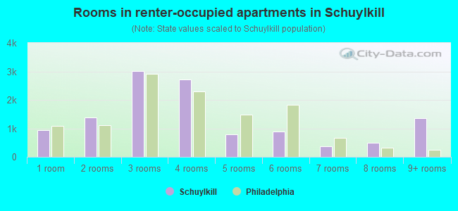 Rooms in renter-occupied apartments in Schuylkill