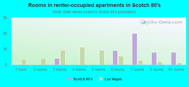 Rooms in renter-occupied apartments in Scotch 80's