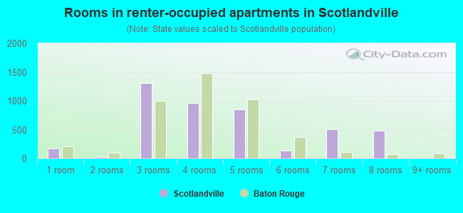 Rooms in renter-occupied apartments in Scotlandville