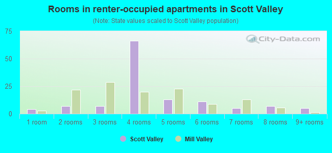 Rooms in renter-occupied apartments in Scott Valley