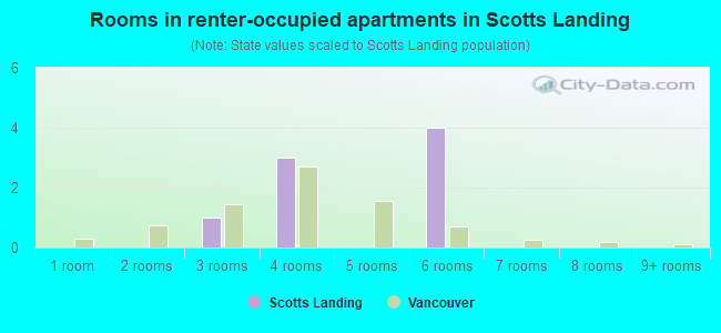 Rooms in renter-occupied apartments in Scotts Landing