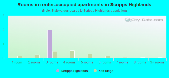 Rooms in renter-occupied apartments in Scripps Highlands