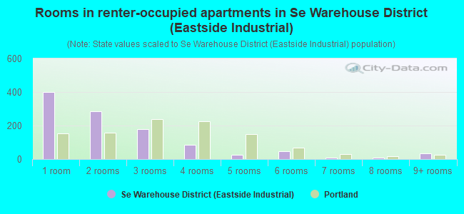 Rooms in renter-occupied apartments in Se Warehouse District (Eastside Industrial)