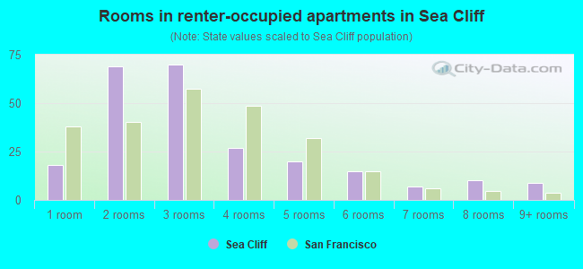 Rooms in renter-occupied apartments in Sea Cliff