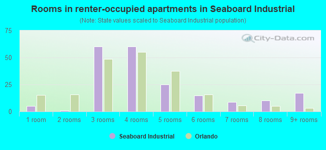 Rooms in renter-occupied apartments in Seaboard Industrial