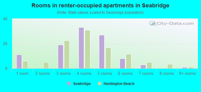 Rooms in renter-occupied apartments in Seabridge