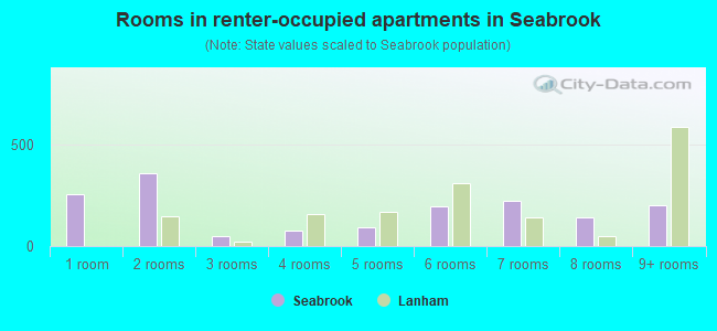Rooms in renter-occupied apartments in Seabrook