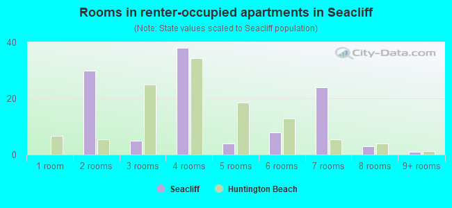Rooms in renter-occupied apartments in Seacliff