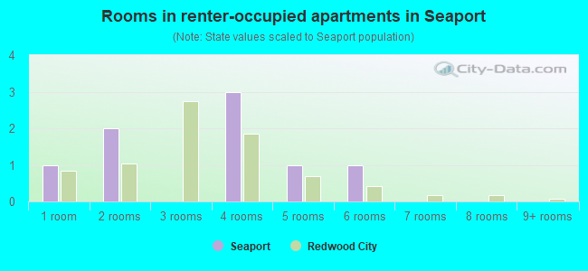 Rooms in renter-occupied apartments in Seaport