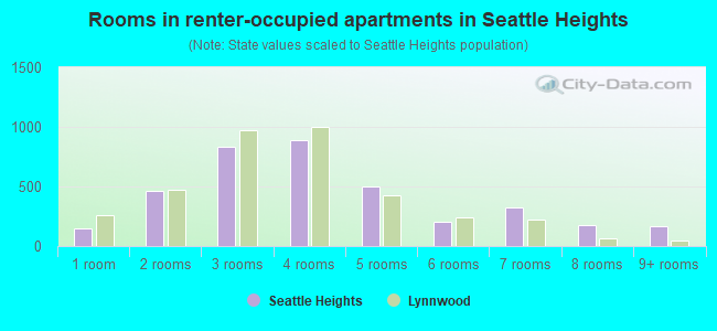 Rooms in renter-occupied apartments in Seattle Heights