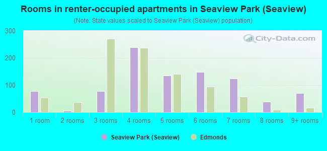 Rooms in renter-occupied apartments in Seaview Park (Seaview)