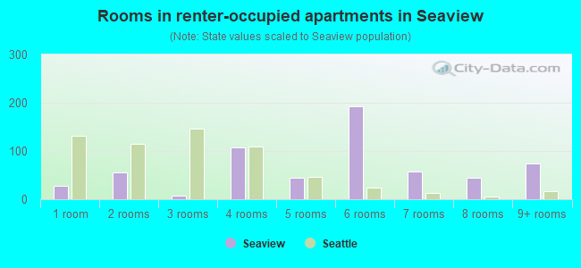 Rooms in renter-occupied apartments in Seaview