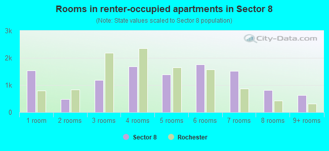 Rooms in renter-occupied apartments in Sector 8