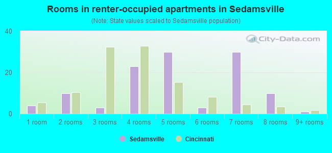Rooms in renter-occupied apartments in Sedamsville