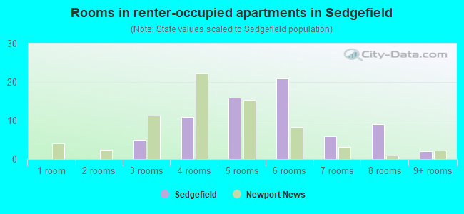 Rooms in renter-occupied apartments in Sedgefield