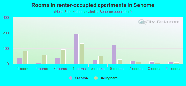 Rooms in renter-occupied apartments in Sehome