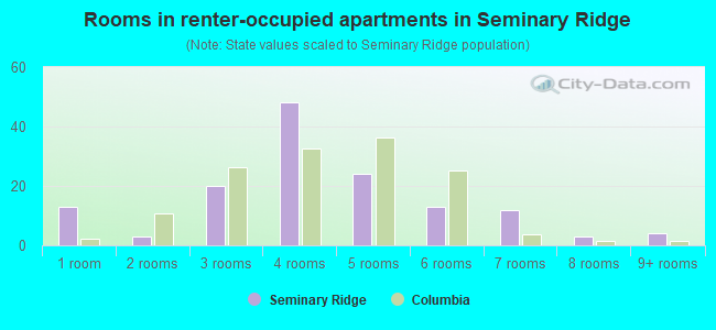 Rooms in renter-occupied apartments in Seminary Ridge
