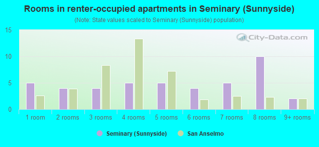 Rooms in renter-occupied apartments in Seminary (Sunnyside)