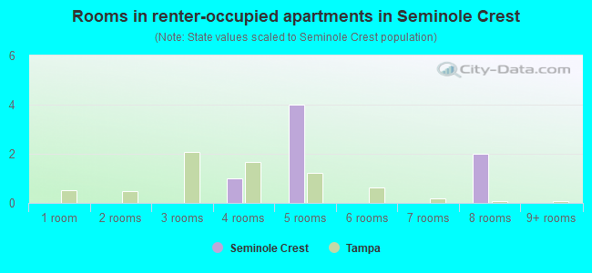 Rooms in renter-occupied apartments in Seminole Crest