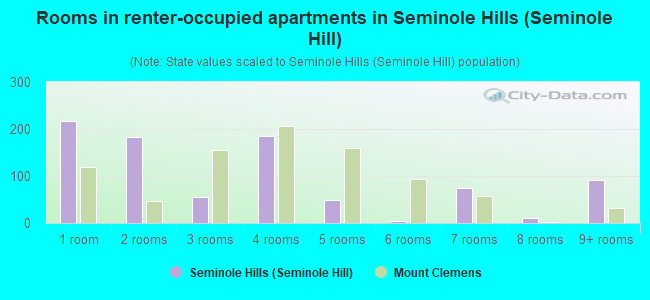 Rooms in renter-occupied apartments in Seminole Hills (Seminole Hill)
