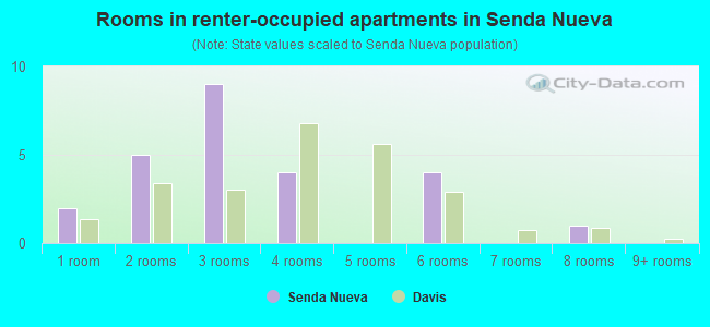 Rooms in renter-occupied apartments in Senda Nueva