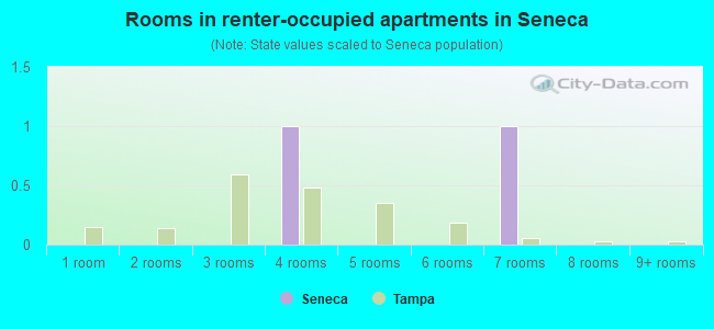 Rooms in renter-occupied apartments in Seneca