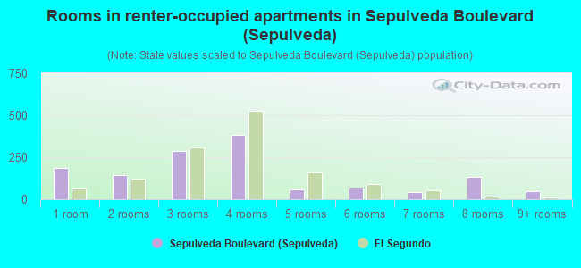 Rooms in renter-occupied apartments in Sepulveda Boulevard (Sepulveda)