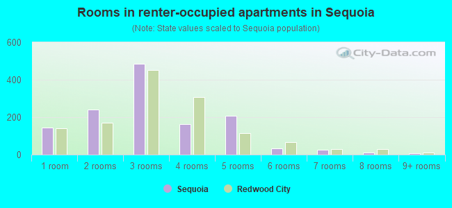 Rooms in renter-occupied apartments in Sequoia