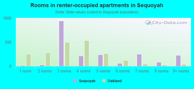 Rooms in renter-occupied apartments in Sequoyah