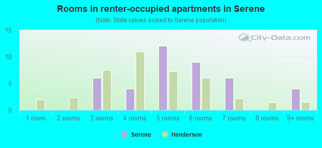 Rooms in renter-occupied apartments in Serene