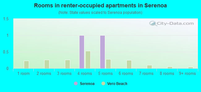 Rooms in renter-occupied apartments in Serenoa