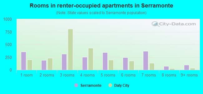 Rooms in renter-occupied apartments in Serramonte