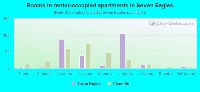 Rooms in renter-occupied apartments in Seven Eagles