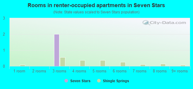 Rooms in renter-occupied apartments in Seven Stars