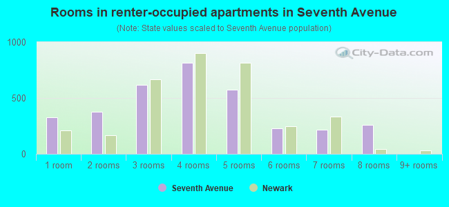 Rooms in renter-occupied apartments in Seventh Avenue