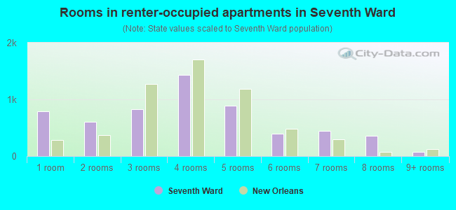 Rooms in renter-occupied apartments in Seventh Ward
