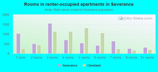 Rooms in renter-occupied apartments in Severance