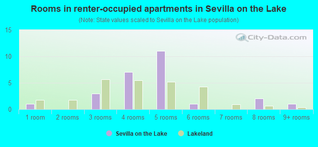 Rooms in renter-occupied apartments in Sevilla on the Lake